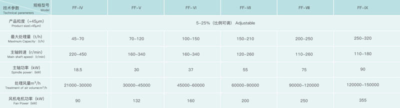 粉煤灰選粉機產品參數(shù)